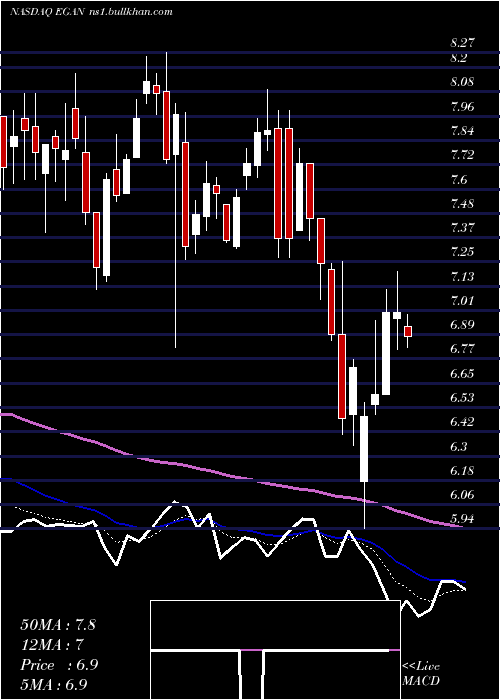  Daily chart EgainCorporation