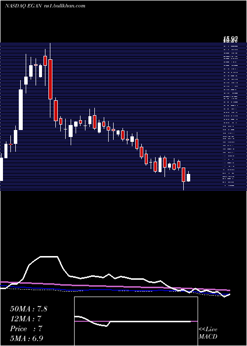  weekly chart EgainCorporation