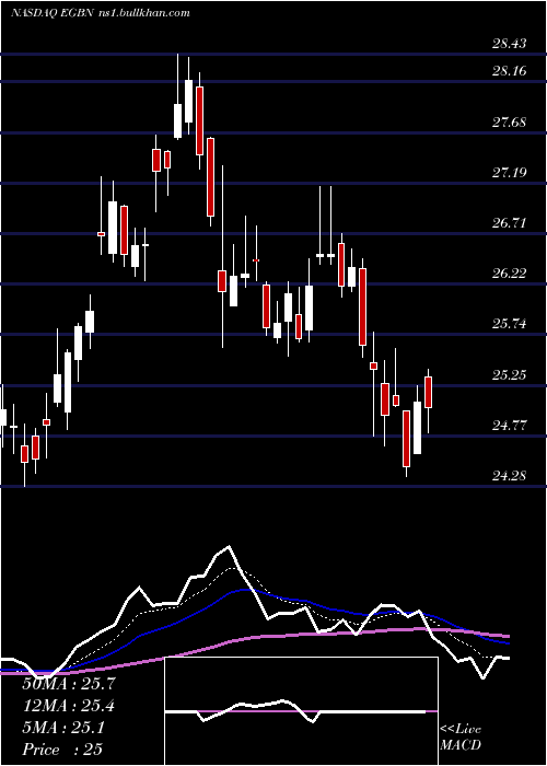  Daily chart EagleBancorp