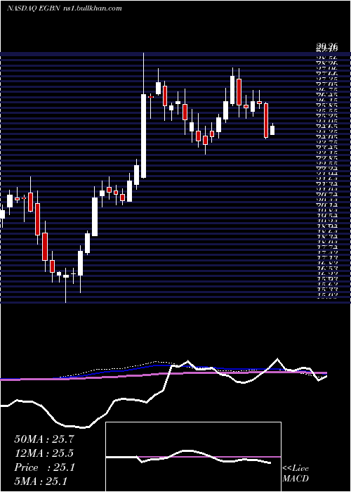  weekly chart EagleBancorp