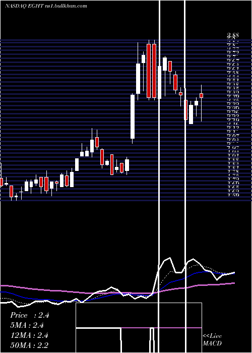  Daily chart 8x8Inc