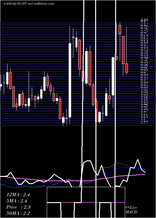  weekly chart 8x8Inc