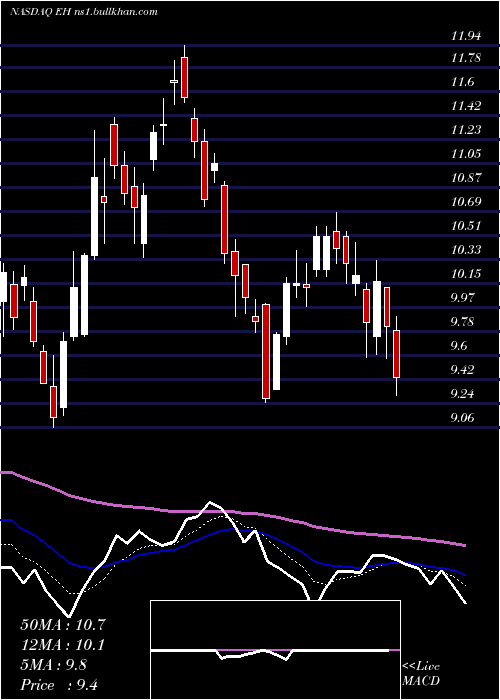  Daily chart EhangHoldings