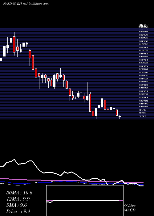  weekly chart EhangHoldings