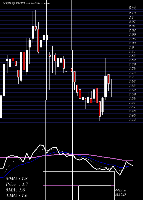  Daily chart EhealthInc