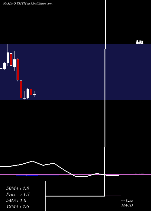  monthly chart EhealthInc