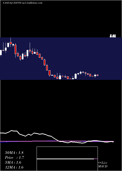  weekly chart EhealthInc