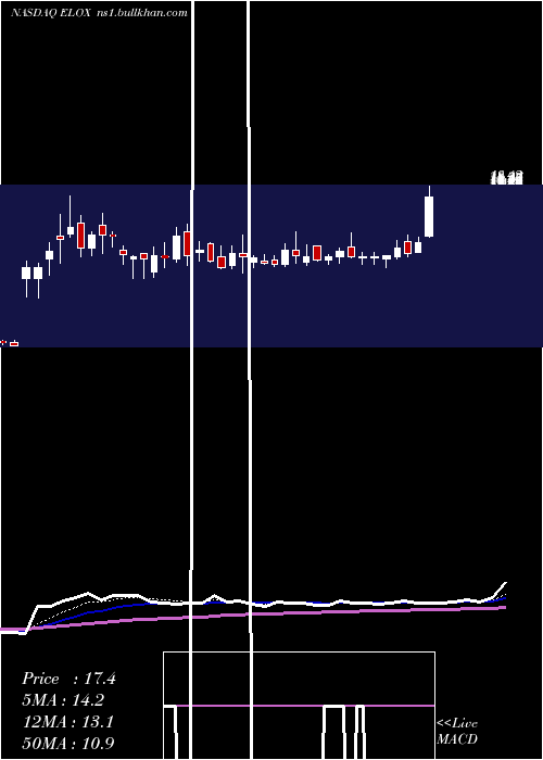  Daily chart EloxxPharmaceuticals