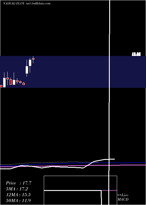  monthly chart EloxxPharmaceuticals