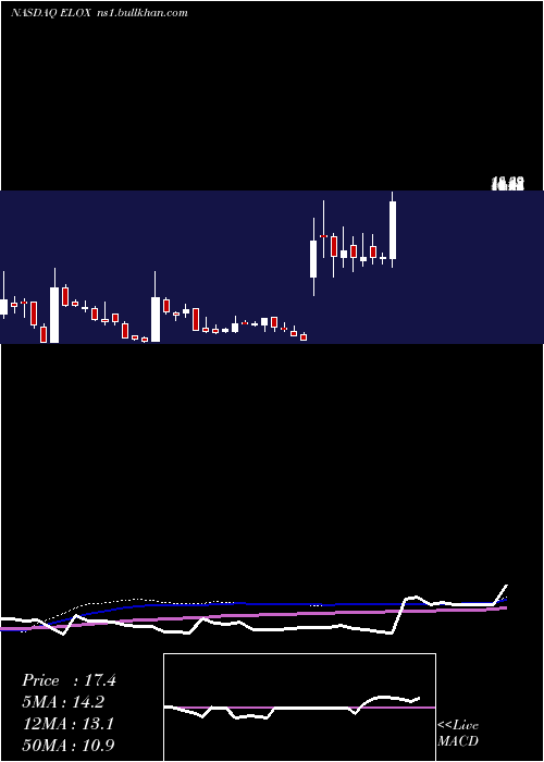  weekly chart EloxxPharmaceuticals