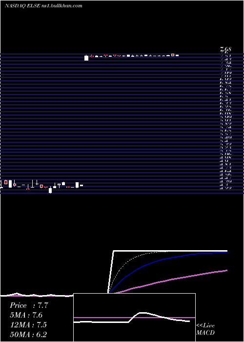  Daily chart ElectroSensors
