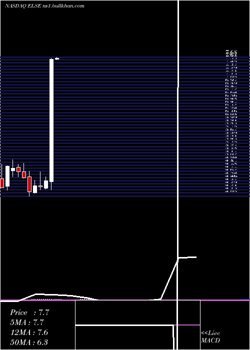  monthly chart ElectroSensors