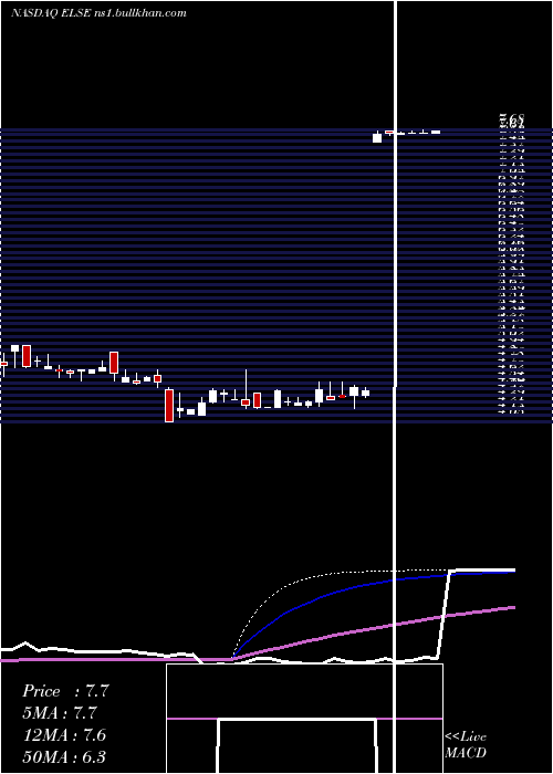  weekly chart ElectroSensors