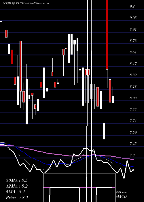  Daily chart Eltek