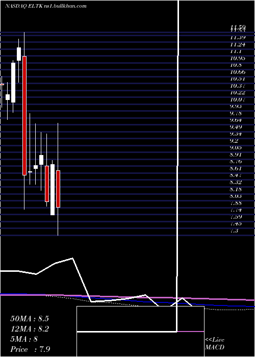  monthly chart Eltek