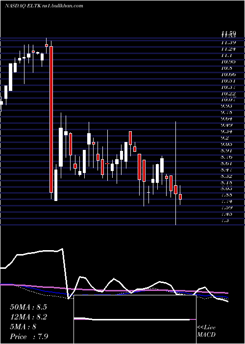  weekly chart Eltek