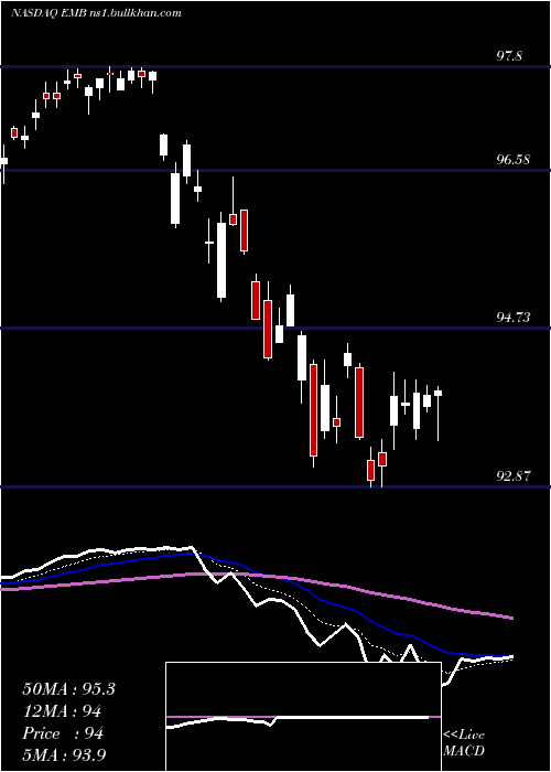  Daily chart IsharesJ