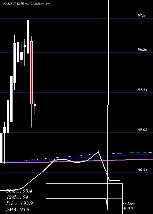  monthly chart IsharesJ