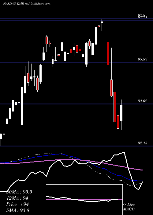  weekly chart IsharesJ
