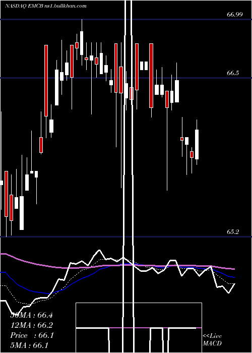  Daily chart WisdomtreeEmerging