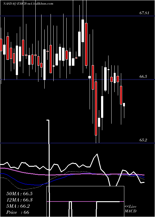  weekly chart WisdomtreeEmerging