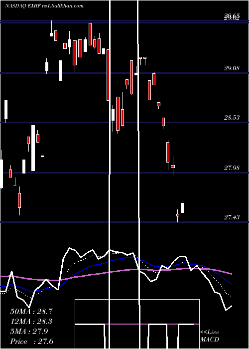  Daily chart IsharesS