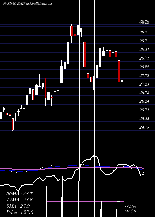  weekly chart IsharesS
