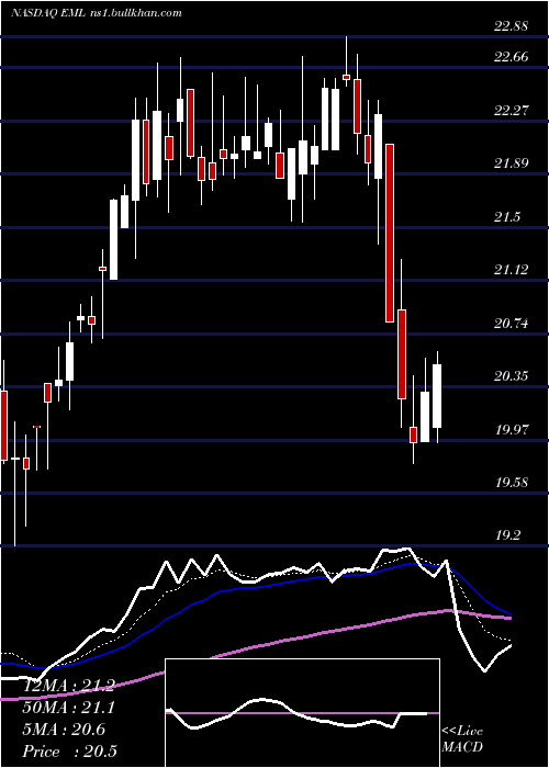  Daily chart EasternCompany