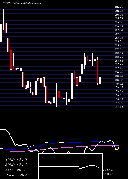  weekly chart EasternCompany