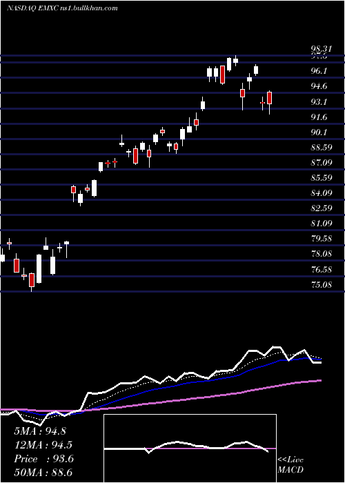  Daily chart IsharesMsci