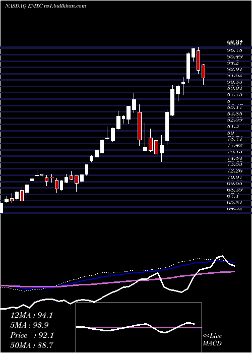  weekly chart IsharesMsci
