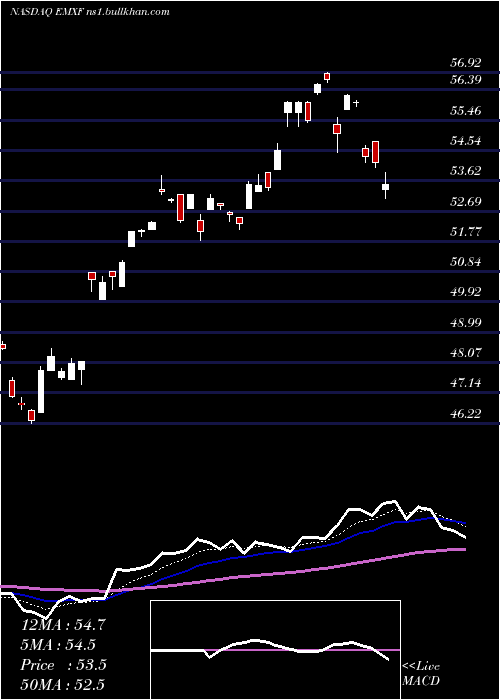  Daily chart IsharesEsg