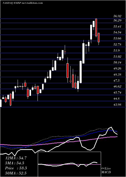  weekly chart IsharesEsg