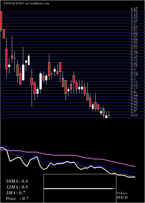  Daily chart EnlivexTherapeutics