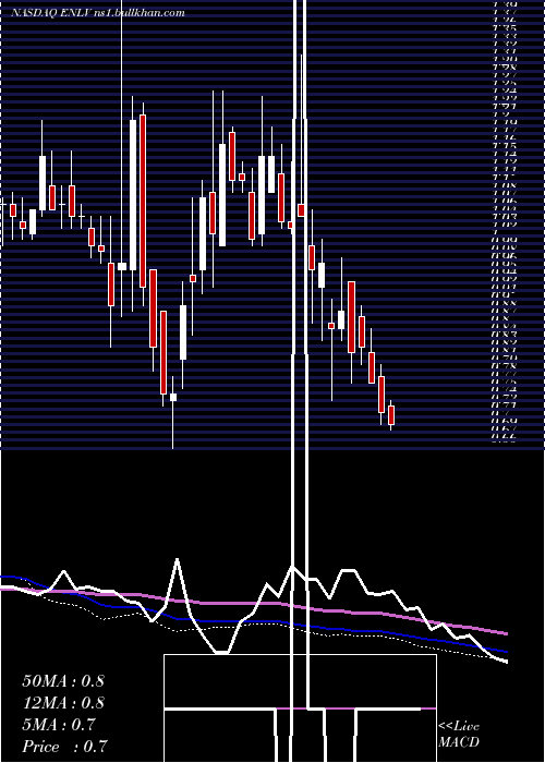  weekly chart EnlivexTherapeutics