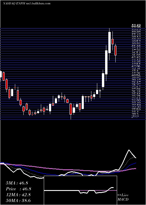  Daily chart EnphaseEnergy