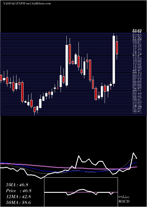  weekly chart EnphaseEnergy