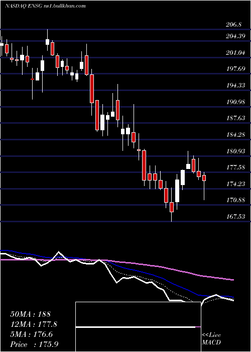  Daily chart EnsignGroup