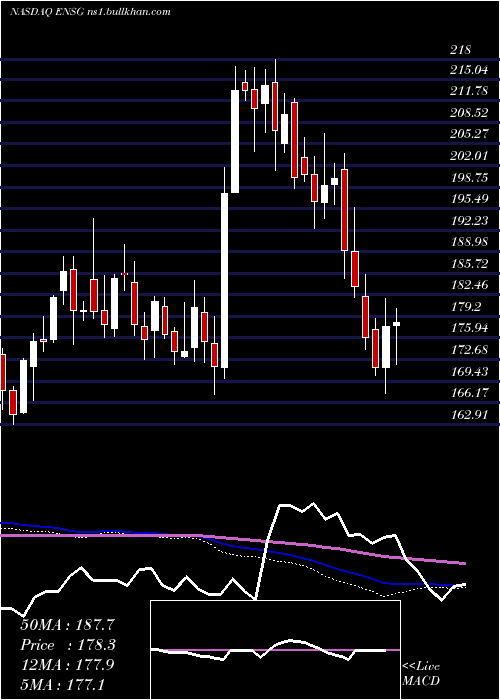  weekly chart EnsignGroup