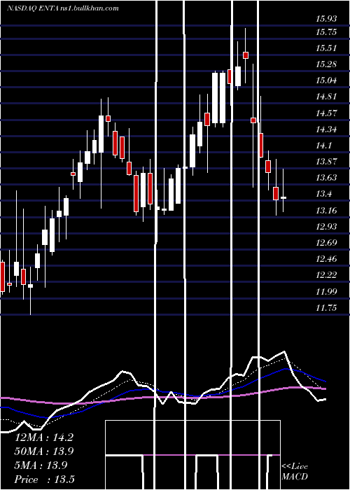  Daily chart EnantaPharmaceuticals