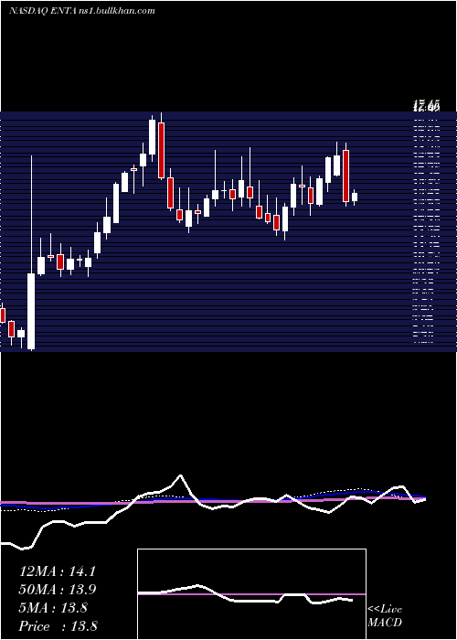  weekly chart EnantaPharmaceuticals