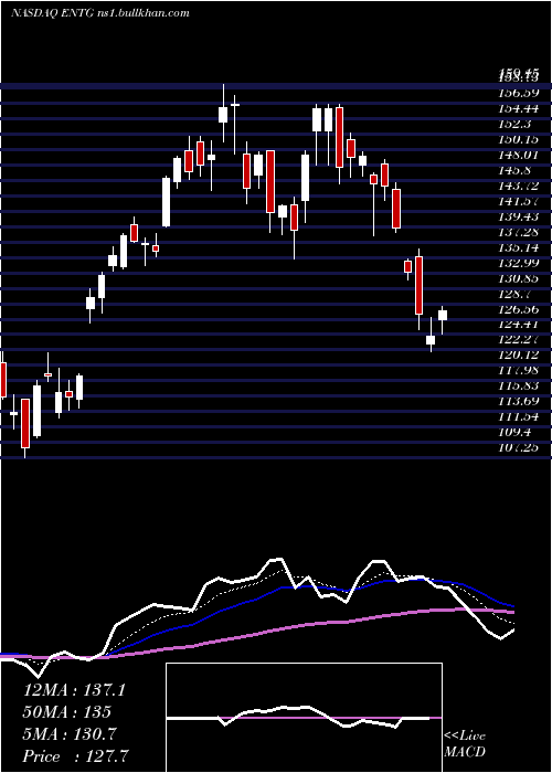 Daily chart EntegrisInc