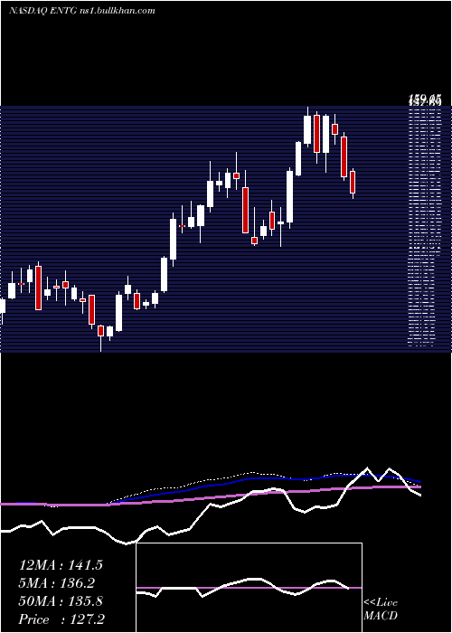 weekly chart EntegrisInc