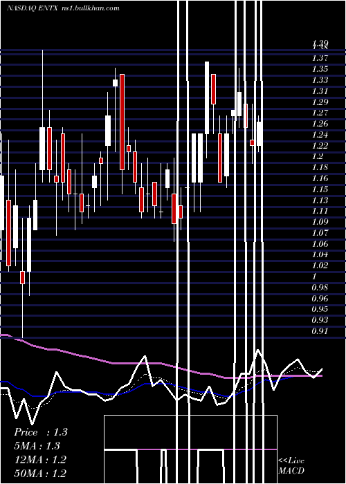  Daily chart EnteraBio
