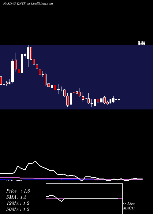  weekly chart EnteraBio