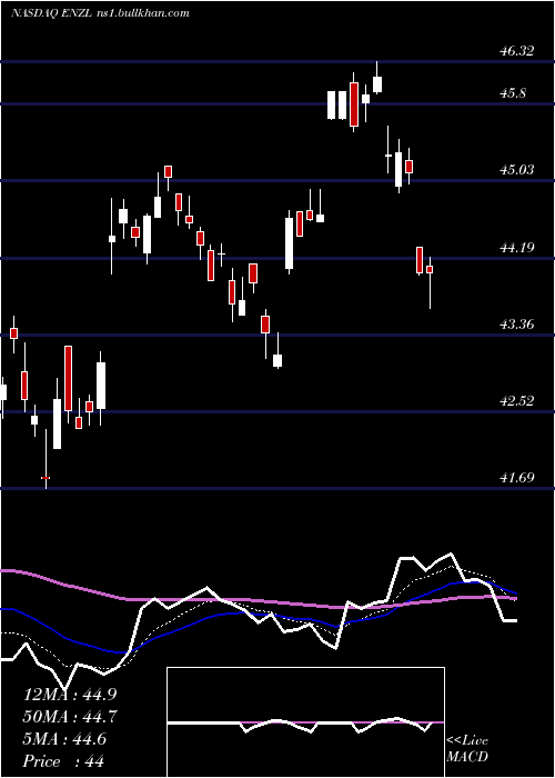  Daily chart IsharesMsci