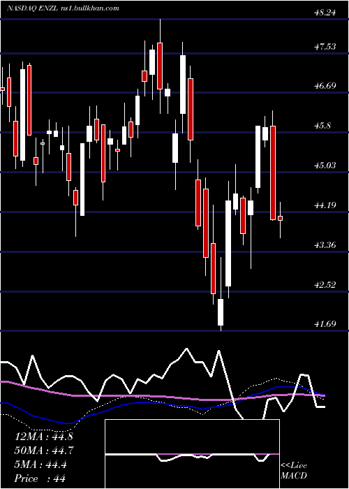  weekly chart IsharesMsci