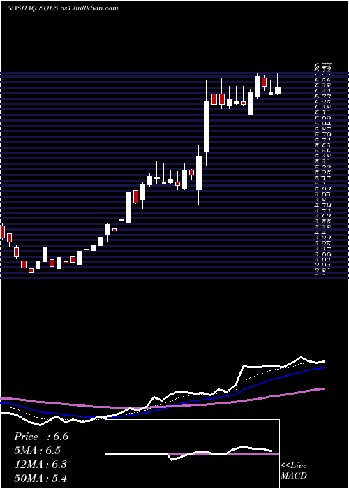  Daily chart EvolusInc