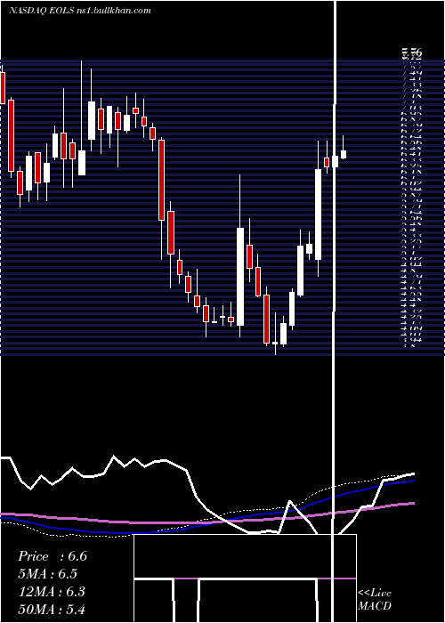  weekly chart EvolusInc