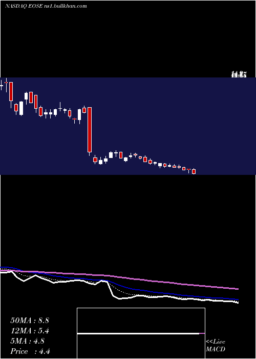  Daily chart EosEnergy